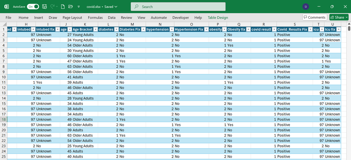 Mr_Akinlabi's tweet image. Data Cleaning & Preparation
The COVID-19 dataset underwent several cleaning and transformation steps to ensure consistency and accuracy. Missing or unknown values (e.g., 97, 98, 99) in categorical columns such as Intubed, ICU, Diabetes, Hypertension, and Obesity were identified