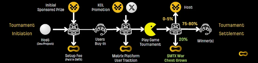 matrixdotfun's tweet image. 3/ Here’s how it works 👇

Projects use #MatrixFun to host AAA or casual web-game tournaments (Brawl Stars, Dota 2, Chess etc)

You control: entry token, prizes (airdrop + sponsor), format (daily, KOL, campaign)

Fun, flexible &amp;amp; brand-safe engagement for your community!
#BUIDL