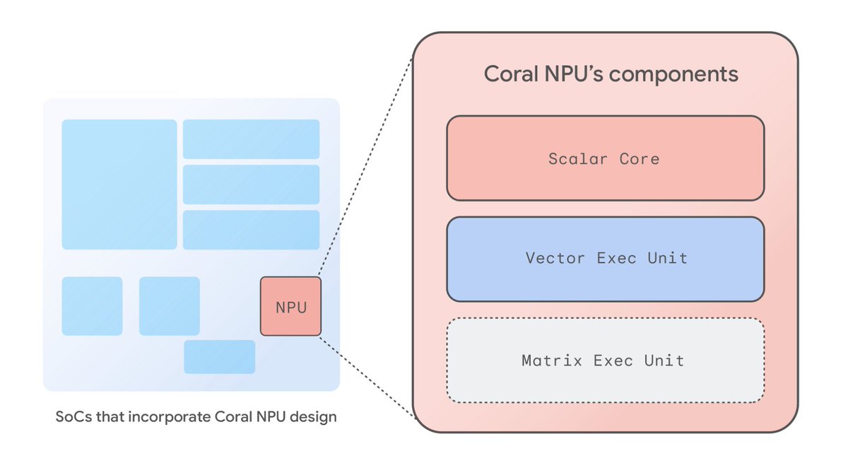 GoogleResearch's tweet image. Introducing Coral NPU: A full-stack, open-source platform co-designed by Google Research and @GoogleDeepMind. It provides tools for developers to build the next generation of always-on AI on low-power edge devices. Learn how you can start building today: goo.gle/494bBIs