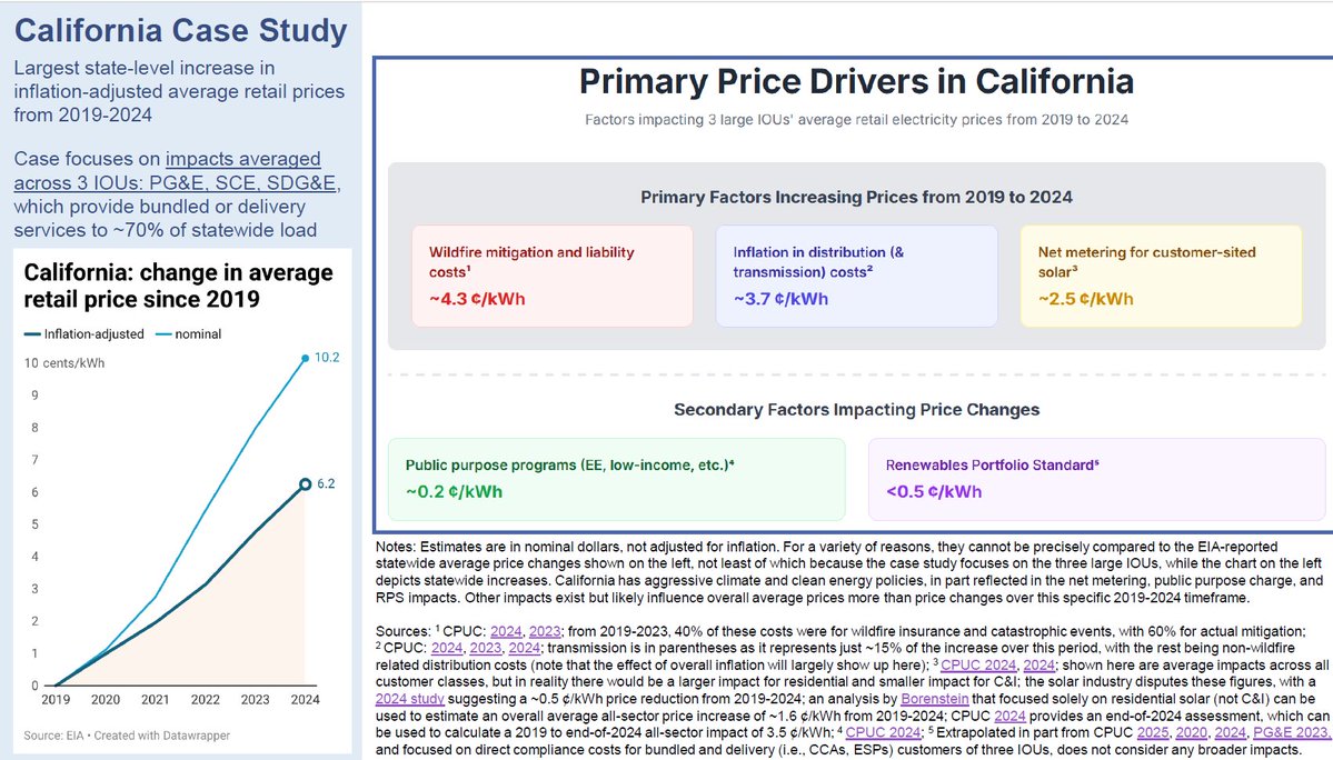 TKavulla's tweet image. Conversely, you might pay people to erode the denominator by subsidizing certain, uh, rooftop technologies, in a way that dumps a big net cost of that subsidy into the numerator. And fires, lots of fires: also a numerator effect with no demoninator upside. Not good, California!