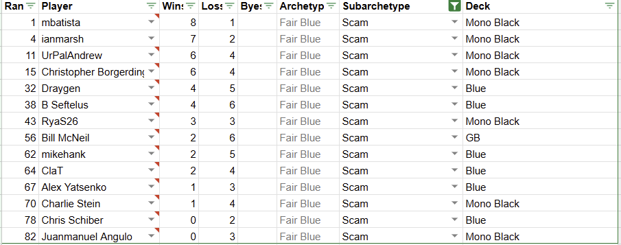 IamActuallyLvL1's tweet image. I ran a few scripts to determine the unpowered data for EW NA.
82 decks out of 420 appear to be unpowered (if this worked right :D)
20%????? of the field was unpowered
Note: Scam bucket still contains blue and no blue. Picture for reference.