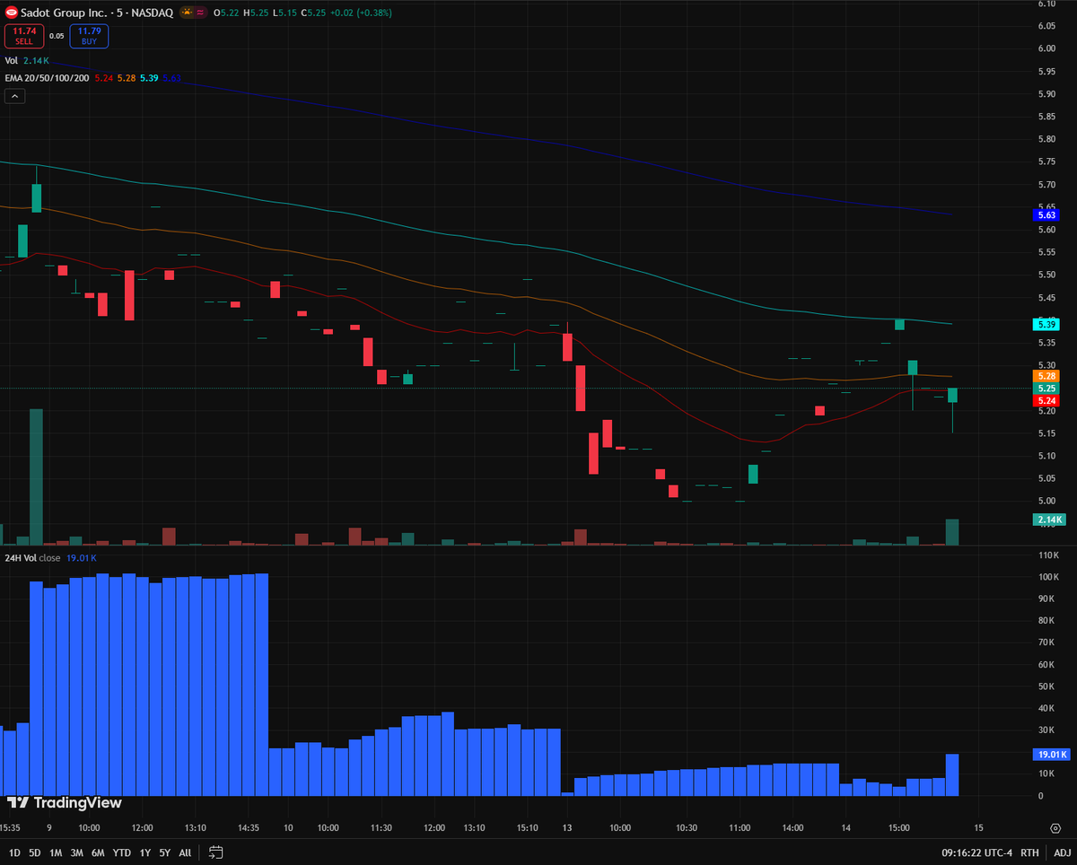 xiangyan_3048's tweet photo. 🚨 UPDATE on $SDOT 🚨
WOW! As you know, our high-risk pick $SDOT is up a massive 125%+ in pre-market.
This is NOT a buying signal. It's a profit-taking event.
The risk/reward is now EXTREMELY skewed.
If you're in: Congrats! Strongly consider taking profits.
#Trading #SDOT https://t.co/Nd6VK7OOGm