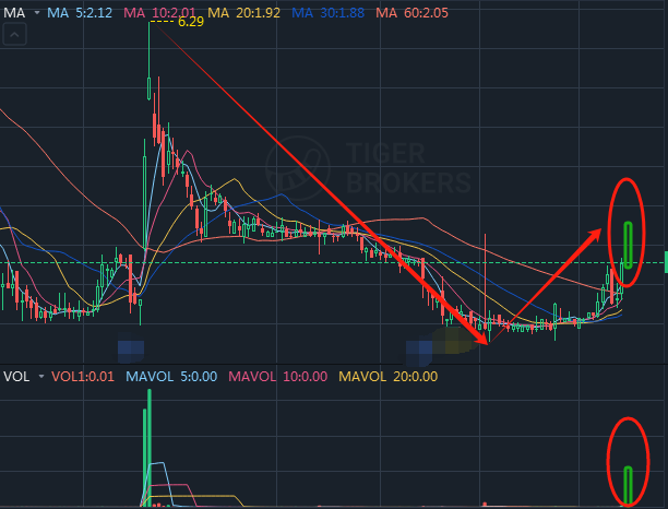 Today's stocks:10.15
Stock Pick：E##L
Sector:agricultural products
Thesis:Bottoming out, capital inflows
Action:Please buy below2.5during trading with an expected return of 10%.
Notice: Members please reserve a limit order before the market opens:2.32
#USSTOCK #Pre-market trading