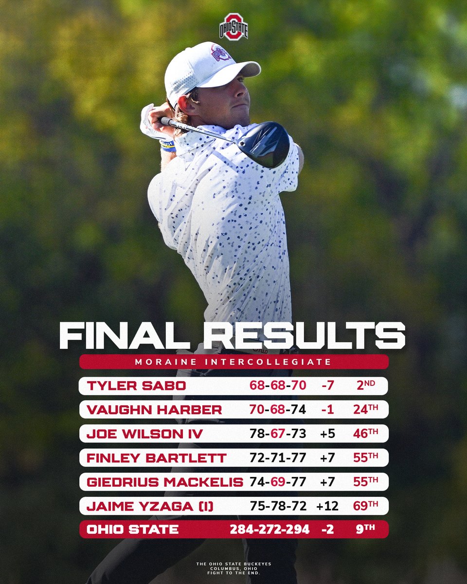 First runner-up finish of Tyler's career. Solid week for him as he's knock on the door of his first win #GoBucks