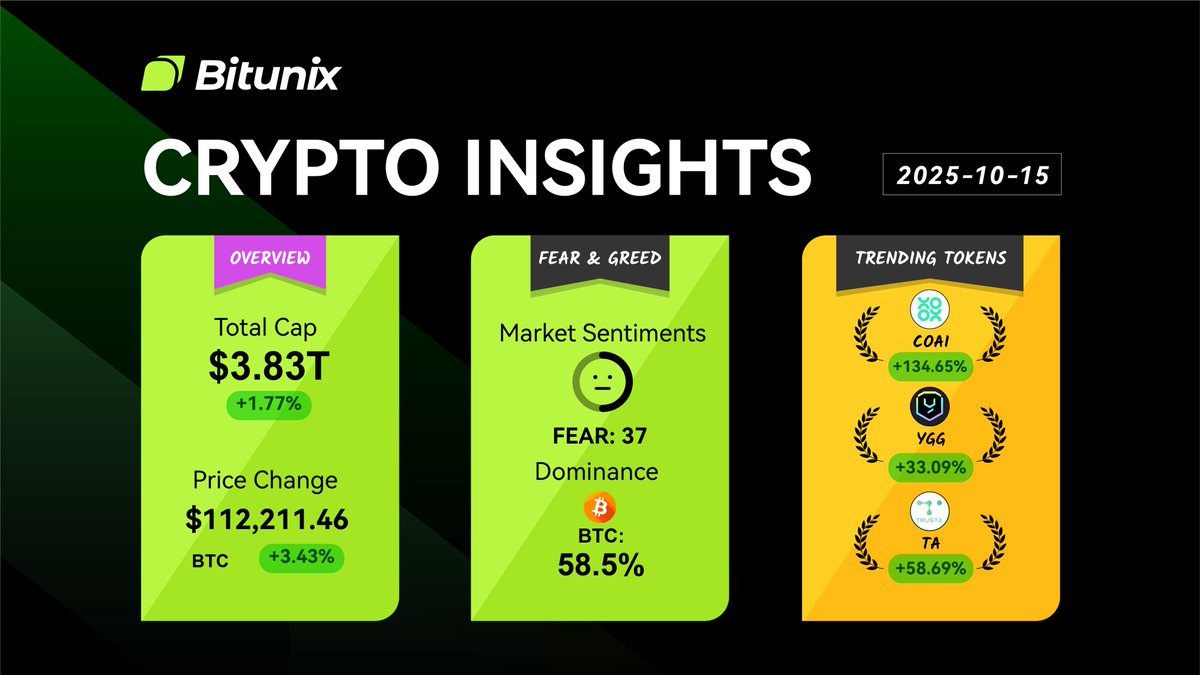 BitunixOfficial's tweet image. 📰 Bitunix Crypto Snapshot!
$BTC 112,211 📈 +3.43%
$BTC Dominance: 58.5%
🔥 Trending Tokens:
$COAI +134.65%
$YGG +33.09%
$TA +58.69%
Stay tuned for more #Crypto Insights!