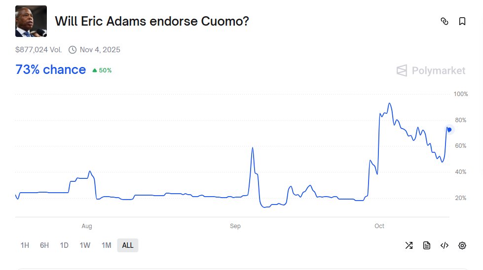 0xrd1's tweet photo. More chatter that @ericadamsfornyc  is on the verge of endorsing @andrewcuomo.  This is being reflected in the Polymarket odds. 

EmDub9, iForgor, Gonef.... have large ´yes´ shares in this happening.

Is it still worth @CurtisSliwa being in the race with his current poll numbers.
