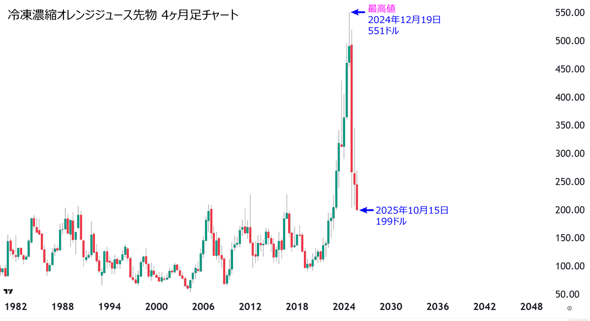 オレンジジュースが暴落して、昔の価格に戻ってきました🍹

3年ぶりの価格
ようやく安心して毎日オレンジジュースが飲めます