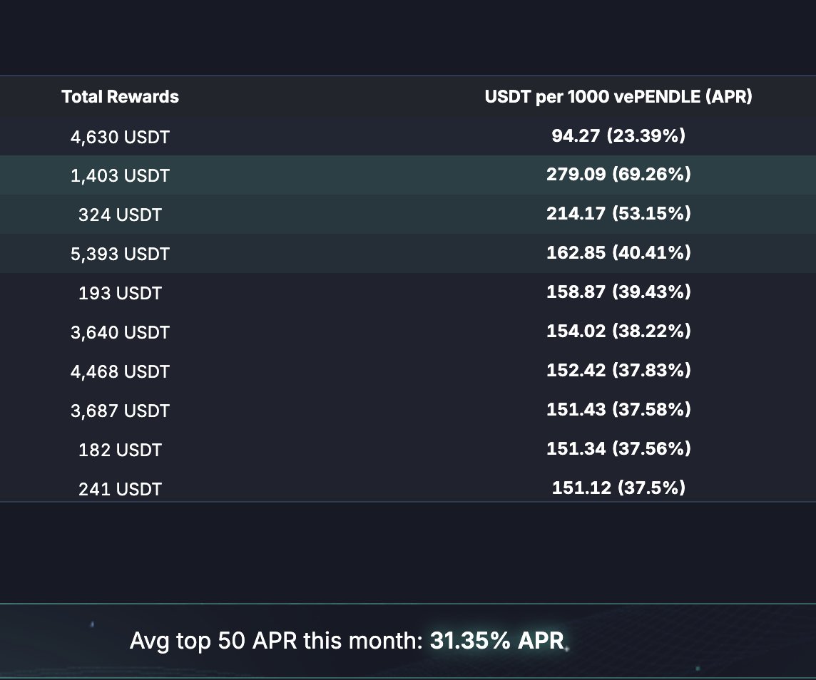 这个月我 $pendle 收益 不到5000u  23%年化 每次都跑输平均值🥲