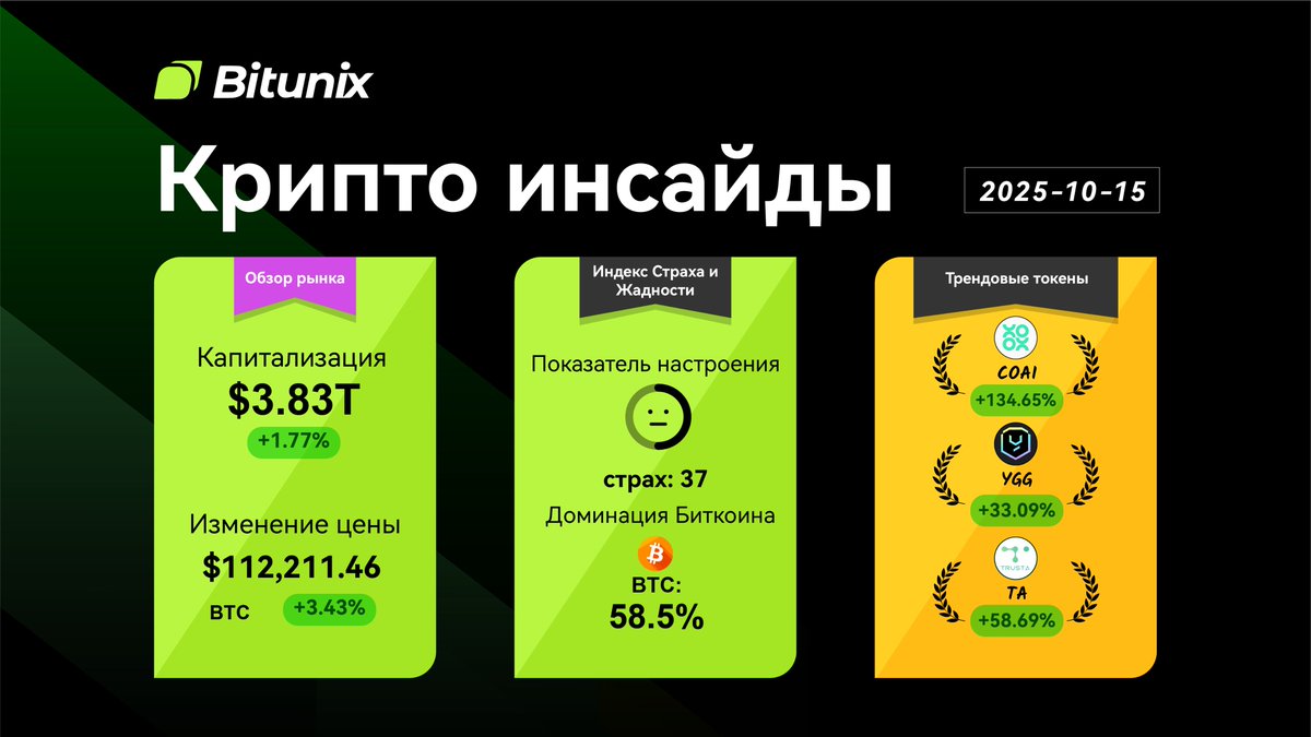 BitunixRUCIS's tweet image. 🔥Bitunix Инсайды!
$BTC: 112,211 (+3.43%)
$BTC Доминация: 55.8%
🔥Токены в тренде :
$COAI +134%
$YGG +33.09%
$TA +58.69%
💚Держи руку на пульсе вместе с Bitunix!