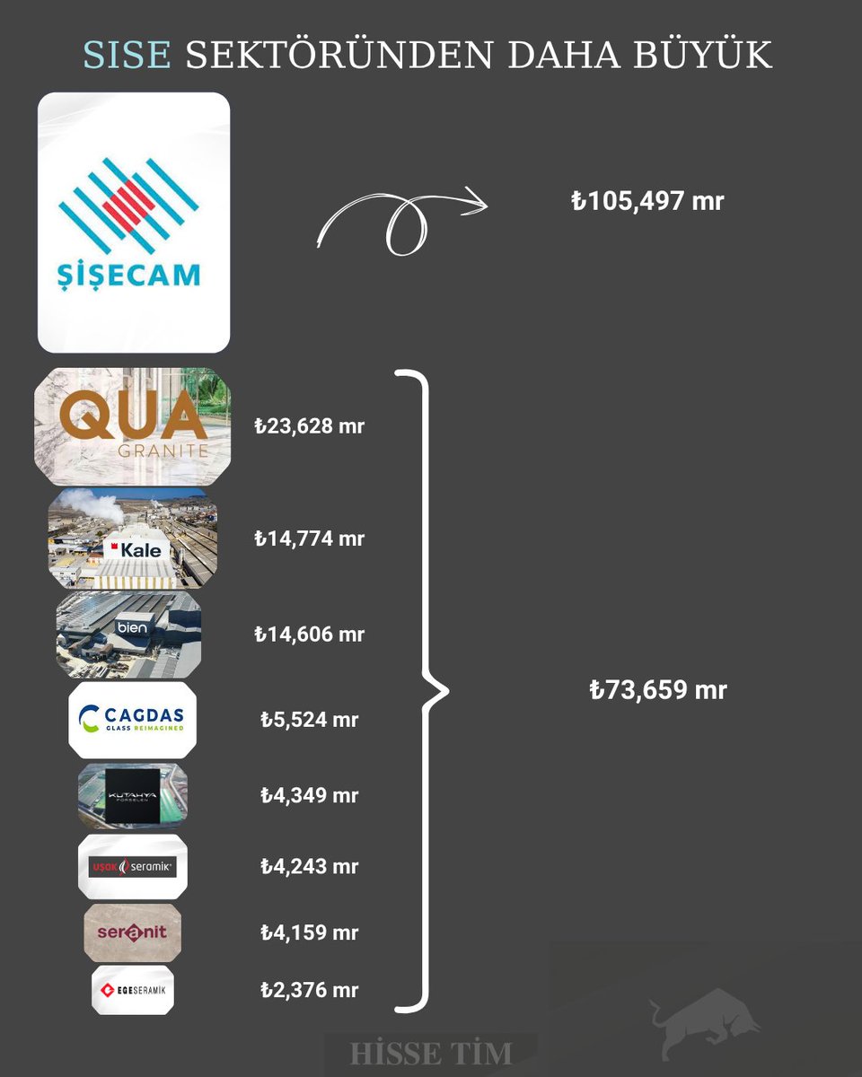 hisse_tim's tweet image. #sise vs CAM, SERAMİK, PORSELEN SEKTÖRÜ 

📌 SISE &apos;nin piyasa değeri sektöründen daha büyük❗️

#quagr
#KLSER 
#bieny 
#cgcam
#usak 
#KUTPO 
#sernt
#egser 

#bist100 #borsa #xu100
