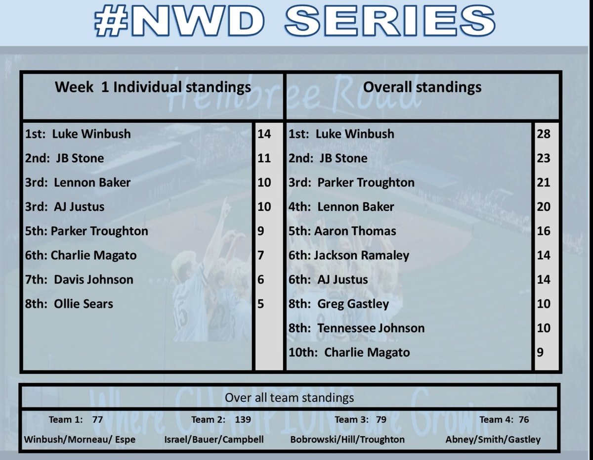 PBBplayerDev's tweet photo. Week 2 standings!
- @Lukewinbush wins once AGAIN & leads overall contest!
- @NickBobrowski is awarded a #CarolinaCollar for being named student of the week at Pope High School!
- Winners from Tuesdays workout contest!
#NWD
#Club30062 https://t.co/EvihU1ybzE