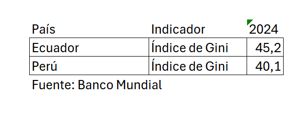 ALBERTOACOSTAB's tweet image. He leído comentarios absurdos sobre la Constitución peruana.

Los defensores de la Constitución del Socialismo del Siglo 21 dicen que en Perú generó desigualdad.
❌ FALSO:

1️⃣ La desigualdad en Perú es MENOR que en Ecuador.
2️⃣ Y SIGUE BAJANDO.
Antes de opinar, hay que CONOCER.…