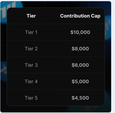 有幸吃到了上次 @FalconStable 在 <a href="/buidlpad/">Buidlpad</a> 上的公售，
這次 <a href="/MMTFinance/">MomentumⓂ️Ⓜ️T</a> 依舊是很頂的項目，跟上次一樣分成2個tier
tier1: 250m，只要在項目有添加lp or 參與 Wagmi1 ，另還外可增加額度(條件如圖)
tier2: 350m， 有訂閱+kyc的玩家都可以參加
新玩家10/22可開始kyc(需挑有質量地區)+訂閱
10/27放錢