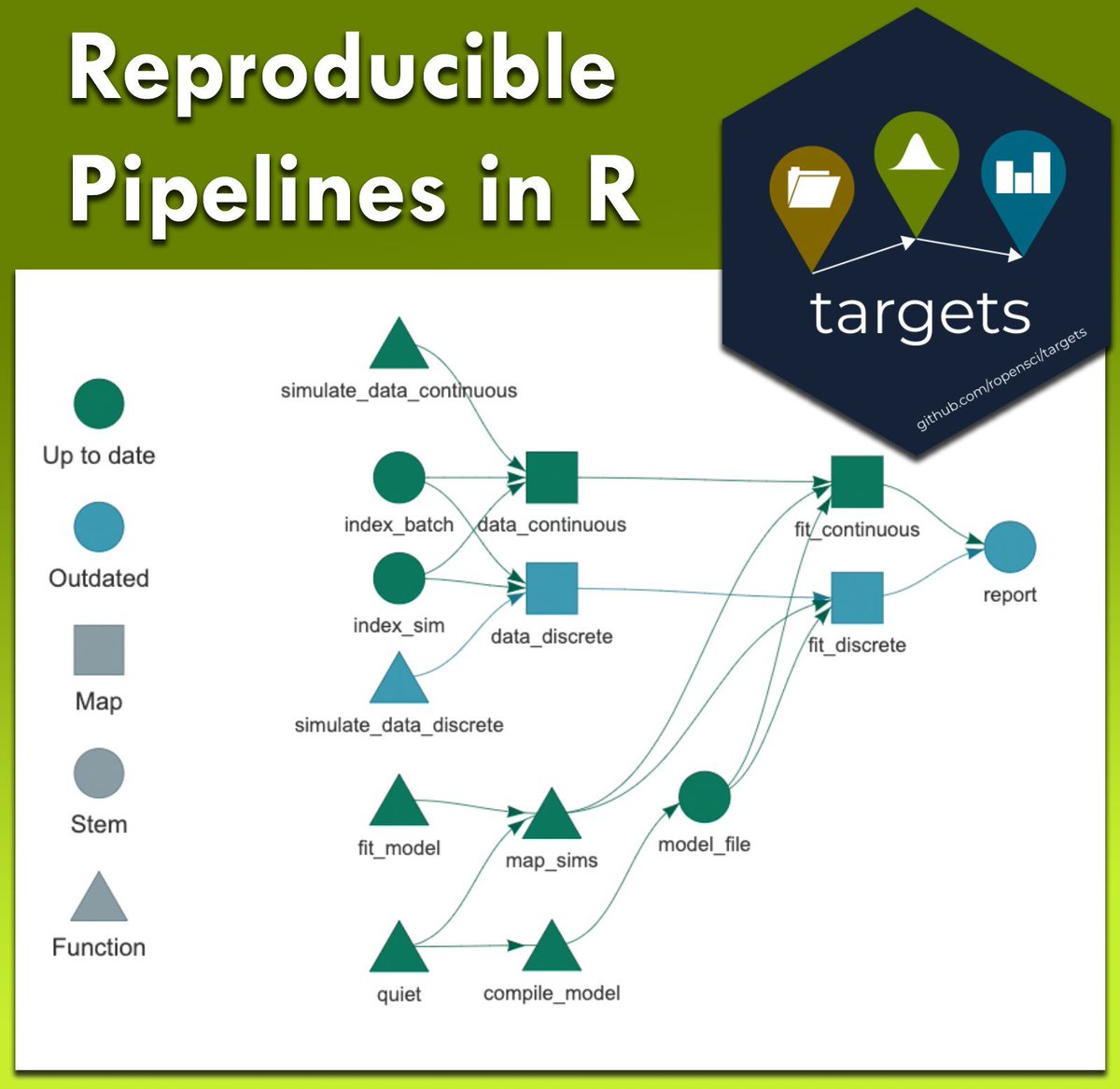 JoachimSchork's tweet image. Do you sometimes wonder which parts of your analysis need to be re-run after changing your code or data? The targets R package helps you build reproducible workflows that update only the steps that actually changed. This saves time, reduces errors, and makes your projects easier…