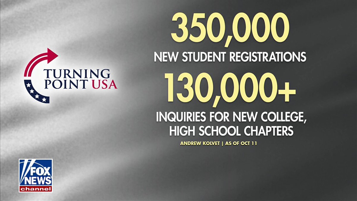 'EXTRAORDINARY': 350,000 new students register with Turning Point USA as chapter requests surge past 130,000 following Charlie Kirk’s assassination.