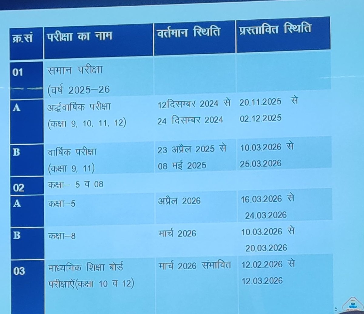 me_moharsingh's tweet image. अर्द्ध वार्षिक परीक्षाएं 20 नवंबर 25 से 2 दिसंबर 25 तक एवं वार्षिक परीक्षाएं परीक्षा 12 फरवरी 26 से 12 मार्च 26 तक प्रस्तावित।
@RESTARajasthan @me_moharsingh
