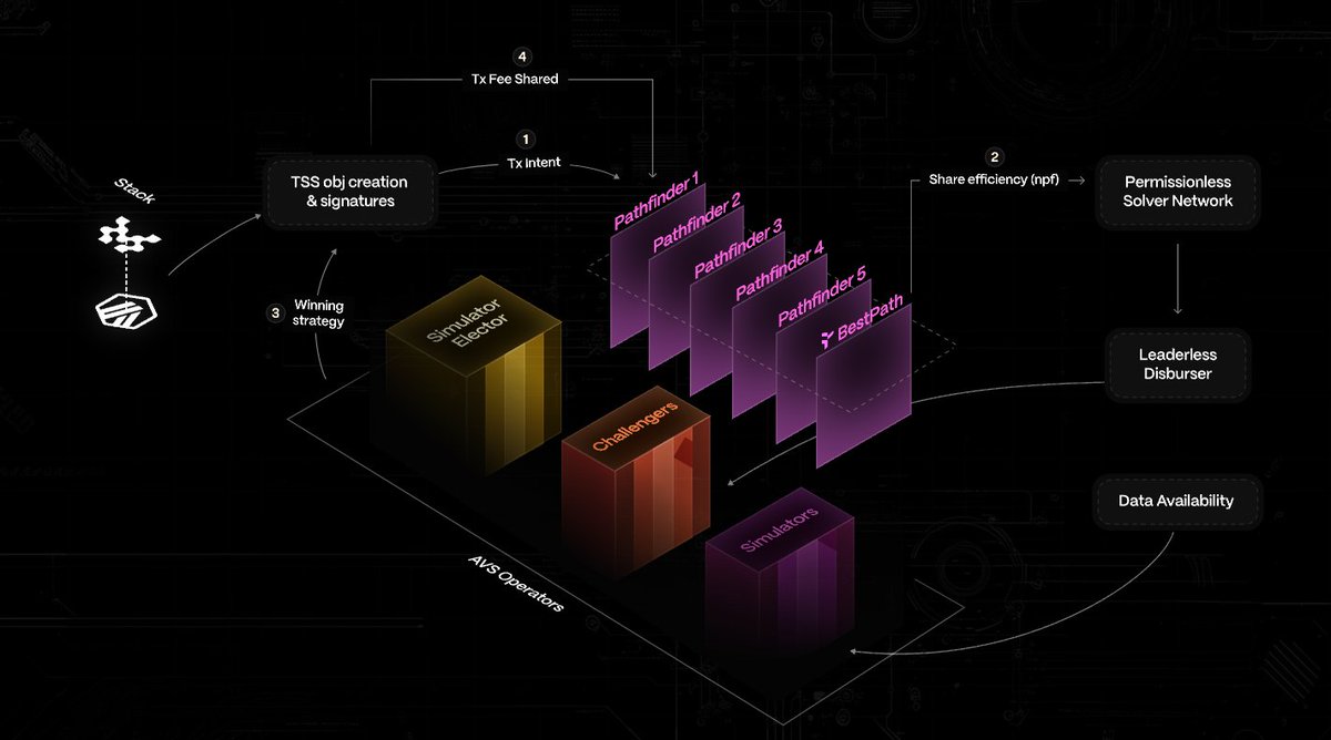 Tria：让数字资产融入日常的全栈基础设施
 
web3中转移数字资产的链上复杂性相信是大部分web3数字游民的困扰，Tria很好的解决了这一难题。

Tria <a href="/useTria/">Tria</a>  是搭载专有交易技术与 Web3 原生自托管银行的全栈基础设施，能让你无缝赚取、消费和转移数字资产，核心优势：零 Gas