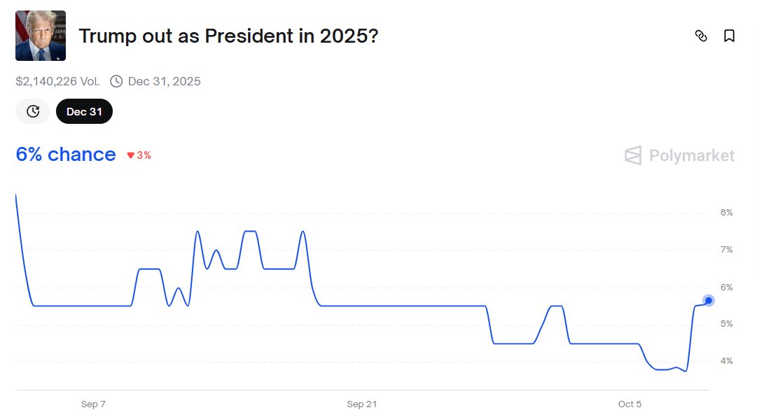 politvidchannel's tweet photo. BREAKING: Trump could become the First President in U.S history to be impeached in his First year in his presidential term.  

The Odds of Trump leaving office This Year Just reached new highs on @Polymarket https://t.co/OhkwH8cNzO