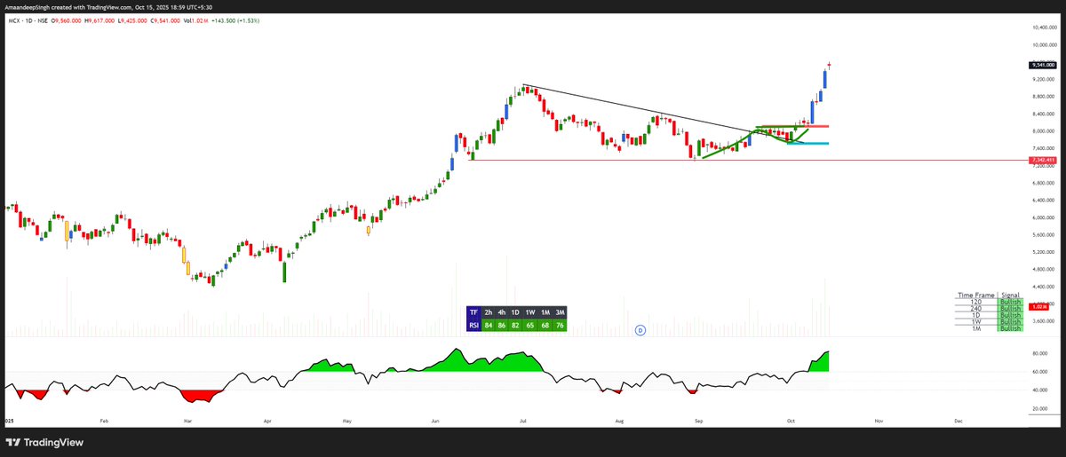 Addition_Singh's tweet image. #MCX 8110---9600
chart update
#nifty #banknifty #Stockinfocus #Intraday
"" Limited tweets But High Convictional ""