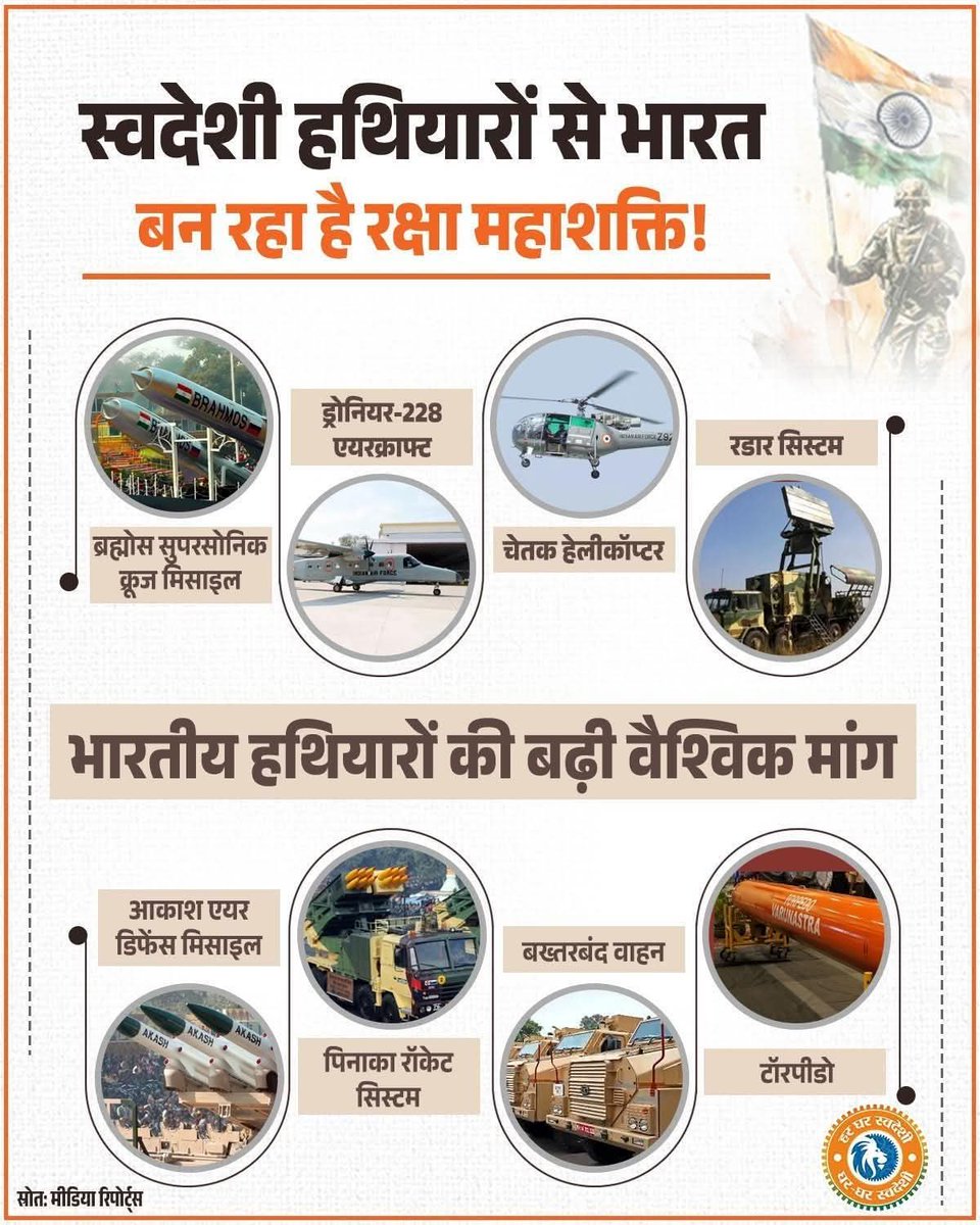 Vipinparmarbjp's tweet photo. आत्मनिर्भर से आत्मविश्वास तक का सफर!
स्वदेशी हथियारों की बढ़ती वैश्विक मांग सिर्फ आंकड़ा नहीं, यह भारत के सामर्थ्य की कहानी है।
आयातक से निर्यातक बनने का यह सफर... यह हर भारतीय के लिए गर्व का पल है! 
मोदी है तो मुमकिन है ! 
#SwadeshiSankalp https://t.co/P9otN1vDiA