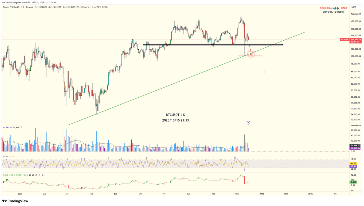 DailyMarketUpdate 2025/10/15
📣今日行情回顾：

📌 $BTC   不得不说走的很弱，我猜测还是因为这次大规模的清算很多机构其实已经暴雷了，这些影响在慢慢的发酵。从H1界别来看大饼预计处于箱体震荡区间内，但是走势非常的弱小级别的趋势线压制都可以直接压的死死的。