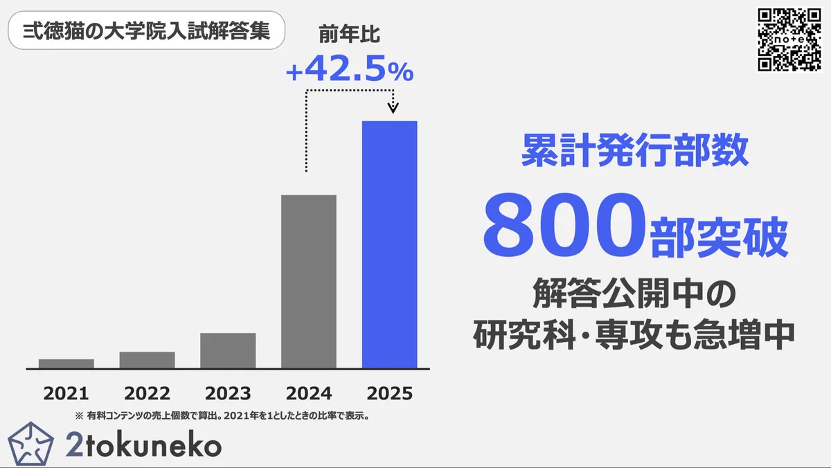 2003-2023年　東京大学院試　情報理工研究科数学過去問解答集 院試情報ラボ｜弐徳猫【過去問解答例販売中】 (@2tokuneko) / X