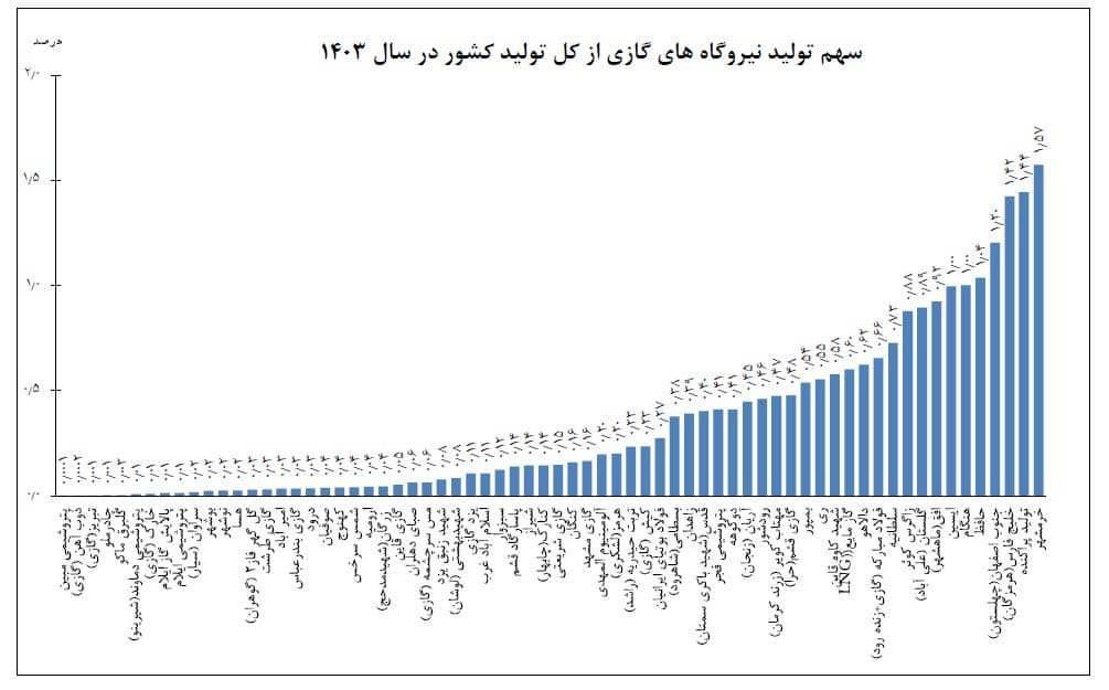 ModhejiA's tweet image. نیروگاه گازی #خرمشهر بیشترین تولید برق کشور در سال۴٠۳ را بخود اختصاص داد.
ما مردم شهری هستیم که همان زمان که رتبه اول تولید برق را کسب میکردیم در گرمای ۶۰درجه بیشترین ساعات قطعی برق را تحمل میکردیم. این سندِ حلقه بگوشی مسؤلان استانی، بی انصافی مدیران کشوری و مظلومیت همشهری هاست