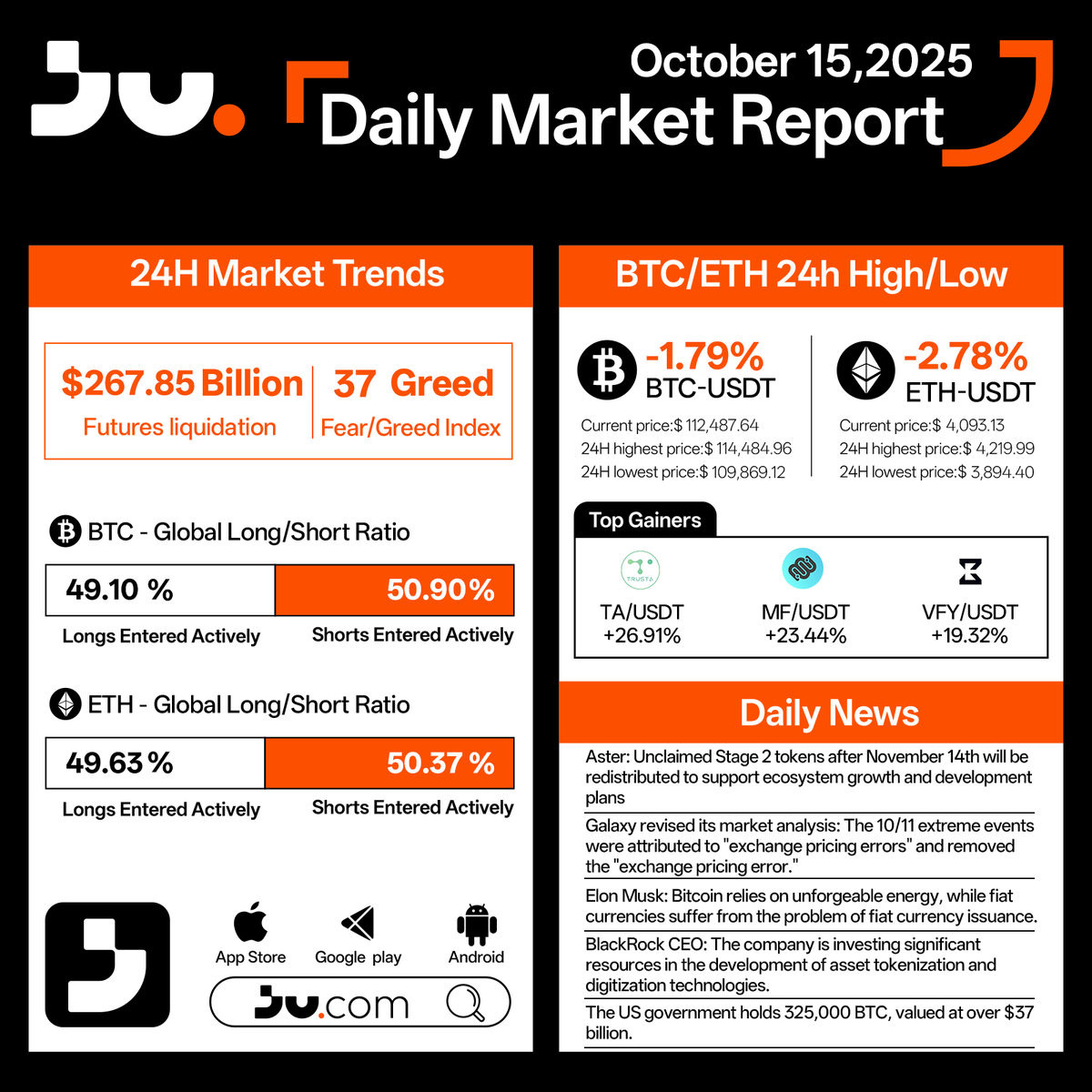 Ju.com Daily Market Report | October 15, 2025

The crypto market experienced a pullback today, with Bitcoin (BTC) down 1.79% to $112,487 and Ethereum (ETH) sliding 2.78% to $4,093. 

📝 Read more: bit.ly/4okHUr6 

#Jucom #Cryptonews