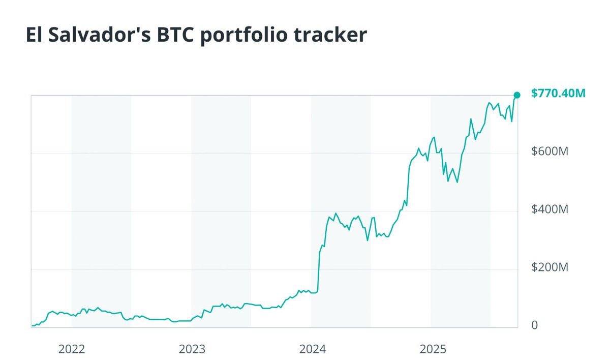 Dollar-cost averaging (DCA) uitgelegd!👇🏻 DCA houdt in dat je regelmatig  een vast bedrag investeert in plaats van te proberen de markt te timen.  Waarom het werkt: Je spreidt prijsfluctuaties en vermijdt de
