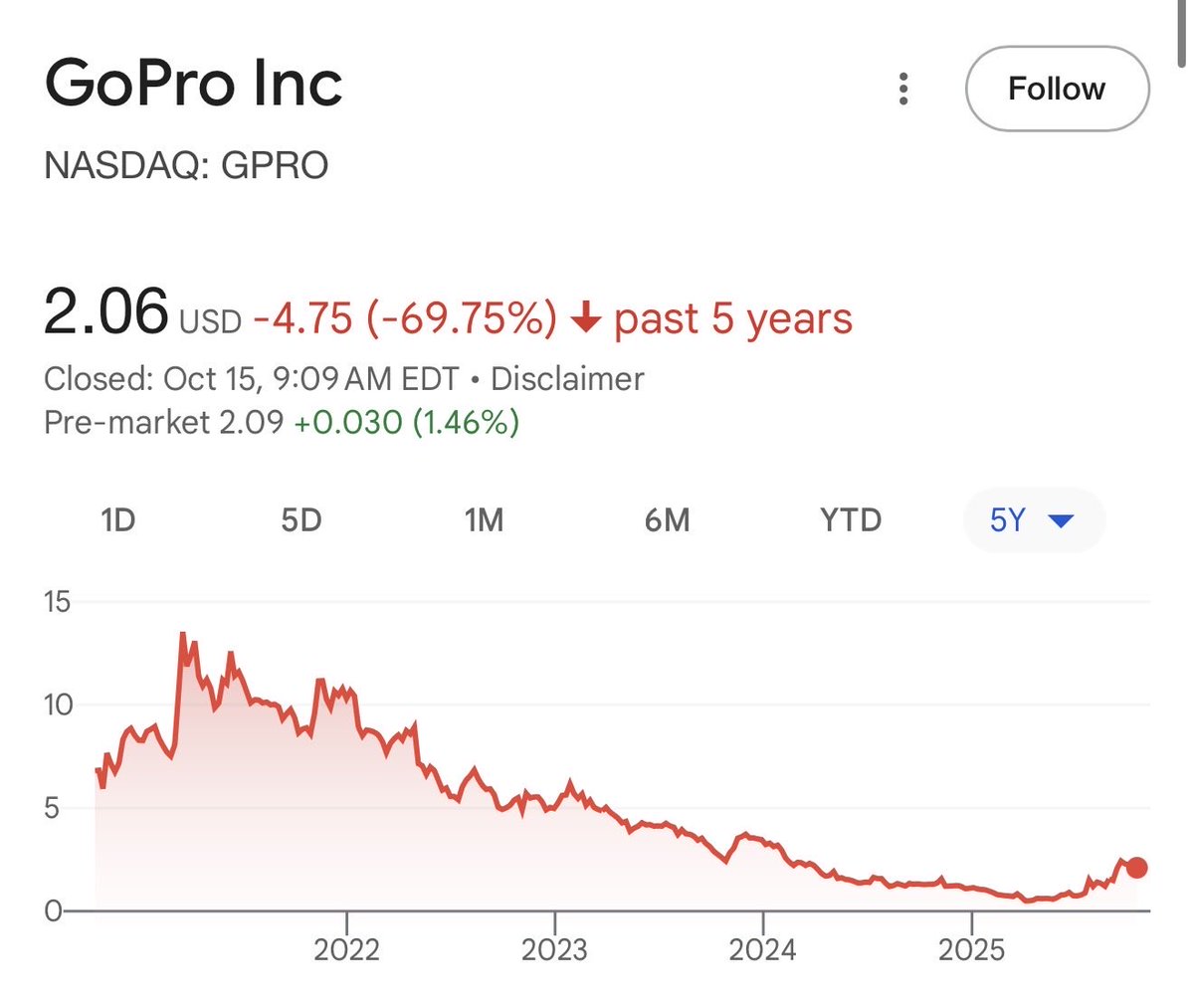 Seanfoss's tweet image. When was the last time you saw someone using a GoPro?

I get the sense that GoPro’s have been relegated to just extreme sports. Meta glasses and others will take most share of daily 📹 

Market cap -&amp;gt; $360m
Revenue -&amp;gt; $750m
Total debt -&amp;gt; $122m
Cash -&amp;gt; $57m
TTM FCF -&amp;gt; -$79m