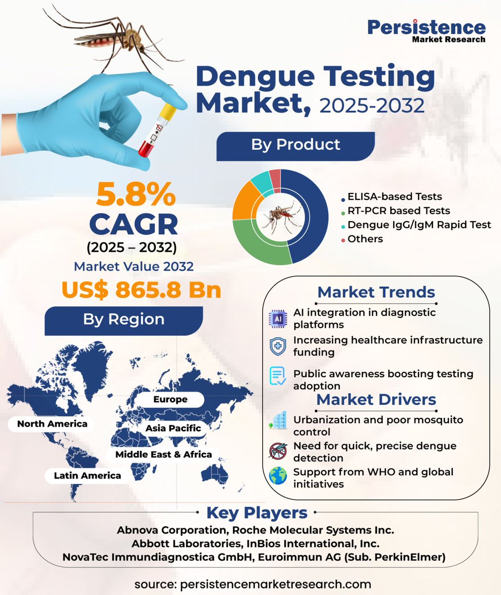 🦟 Global #DengueTesting market set to hit $865.8mn by 2032, growing at 5.8% CAGR! 🌍💉 Rising dengue cases &amp; advanced diagnostics fuel market expansion. 
🔗persistencemarketresearch.com/market-researc…

#HealthcareInnovation #Diagnostics #PublicHealth #MarketGrowth #InfectiousDisease