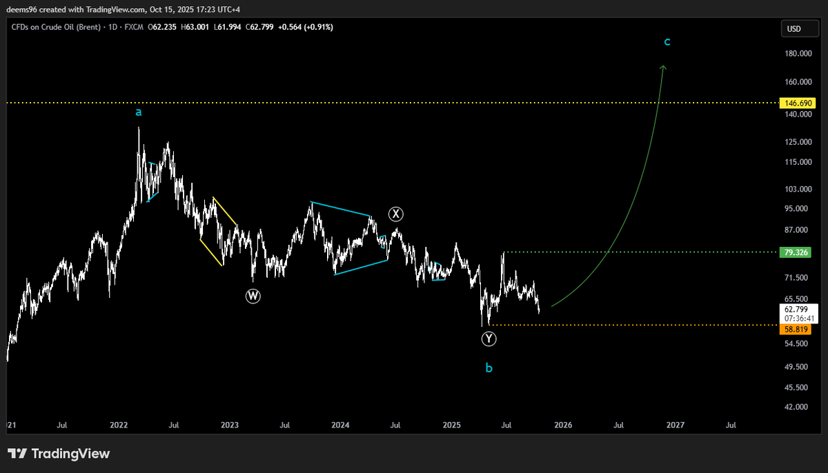 96deems's tweet photo. #النفط #Brent
كنا معكم على طول المسار الهابط؛ والآن بعد الهبوط الأخير من قمة 79.326$ نشير إلى احتمالية كبيرة لانتهاء هذا المسار الهابط؛ وتأكيد ذلك اختراق ذات الرقم أعلاه.
••كسر 58.819$ يؤجّل المسار الصاعد.
••ونسأل الله تعالى في حفظ بلاد المسلمين في الشهور المقبلة؛ ستكون صعبة. https://t.co/JBuYGQk8ze
