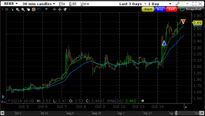 zenfiretrading's tweet photo. $REKR Standard trade from our Long/Short Fundamental Algorithm. If you missed these trades sign up at https://t.co/lziiQJOtoQ ⚡⚡ https://t.co/65XrYjSWPq
