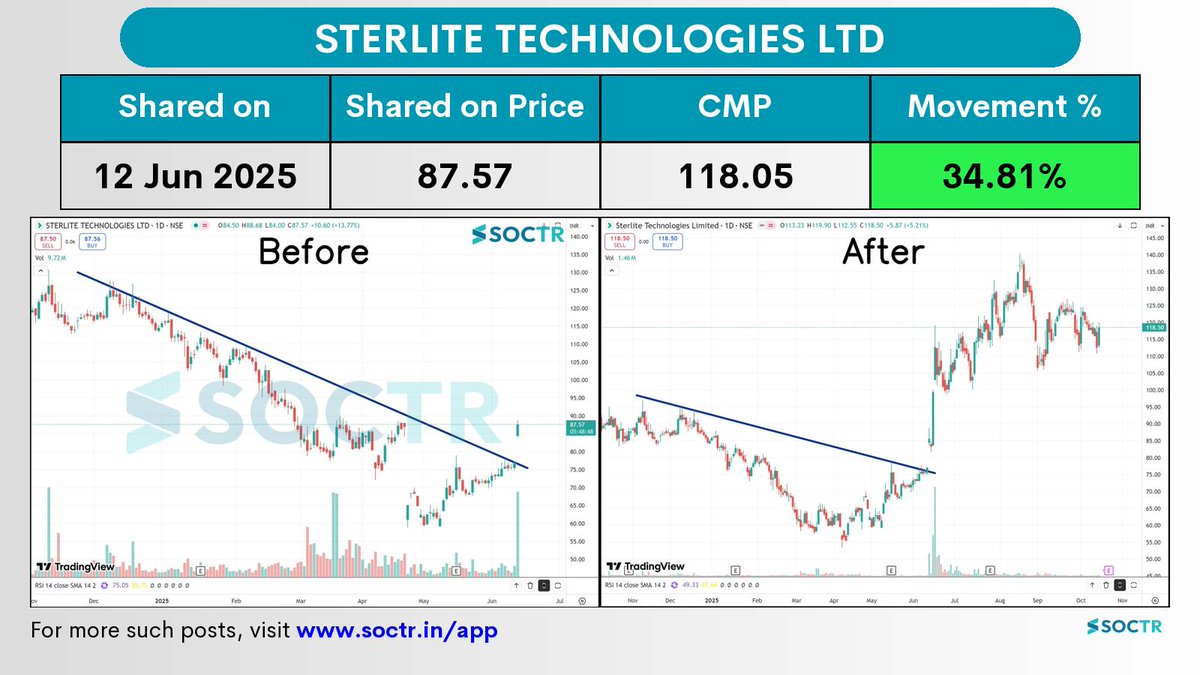 MySoctr's tweet image. 34.81% Movement in 4 months in #STLTECH
Check Latest #Chartpatterns on my.soctr.in/x And "follow" @MySoctr
#Nifty #Nifty50 #Investing #Breakoutstocks #StocksInFocus #StocksToWatch #Stocks #StocksToBuy #StocksToTrade #Breakoutstock #Stockmarketindia #StockMarket…