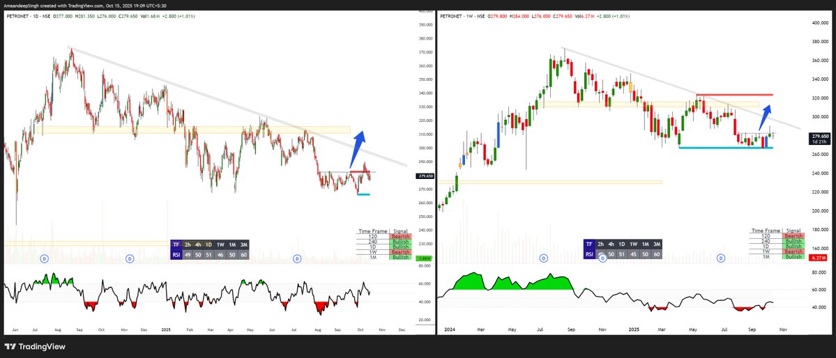 Addition_Singh's tweet image. #PETRONET Cmp 279
daily and weekly chart update
last week consolidation breakout fail
keep on track weekly candle dis week
#nifty #banknifty #Stockinfocus #Intraday
"" Limited tweets But High Convictional ""