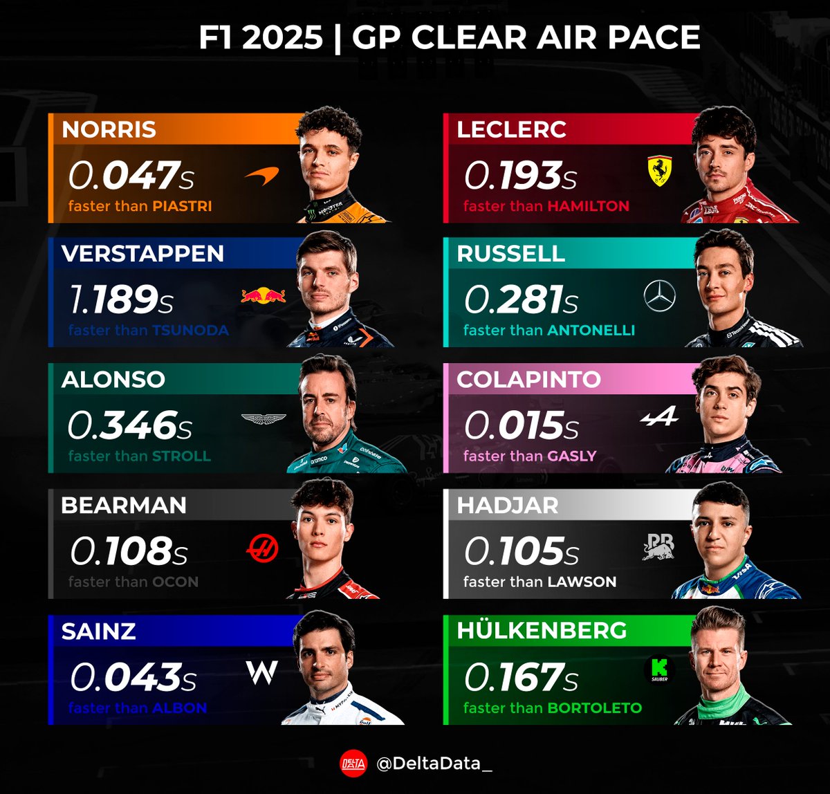 DeltaData_'s tweet photo. ⚔️| H2H RACE PACE #F1 2025🏁 https://t.co/CcpumWJjxq