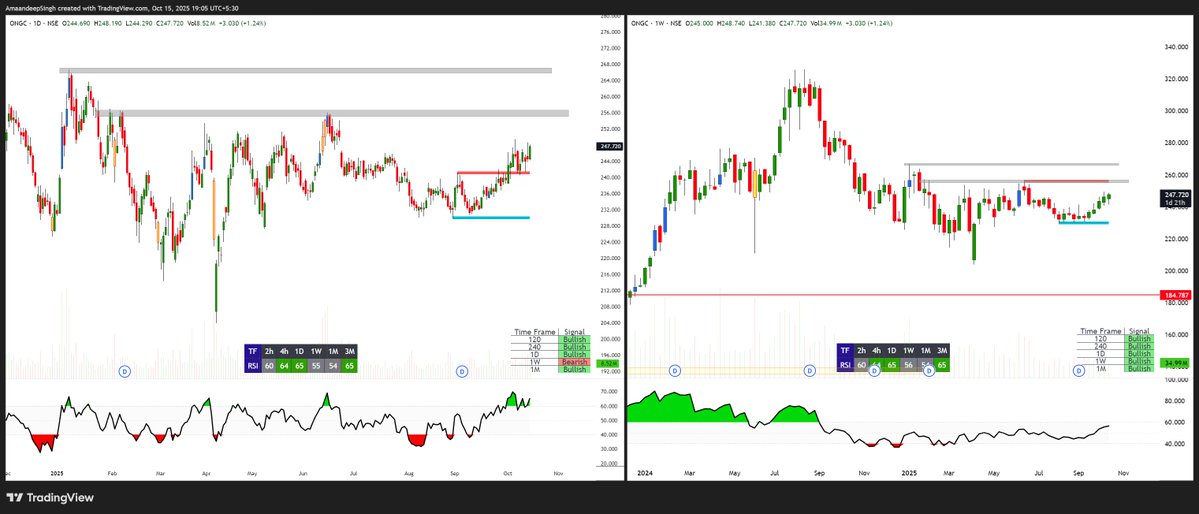 Addition_Singh's tweet image. #ONGC cmp 247
daily and weekly chart update
getting ready for blast ๐ฃ๐ฃ
#nifty #banknifty #Stockinfocus #Intraday
"" Limited tweets But High Convictional ""
