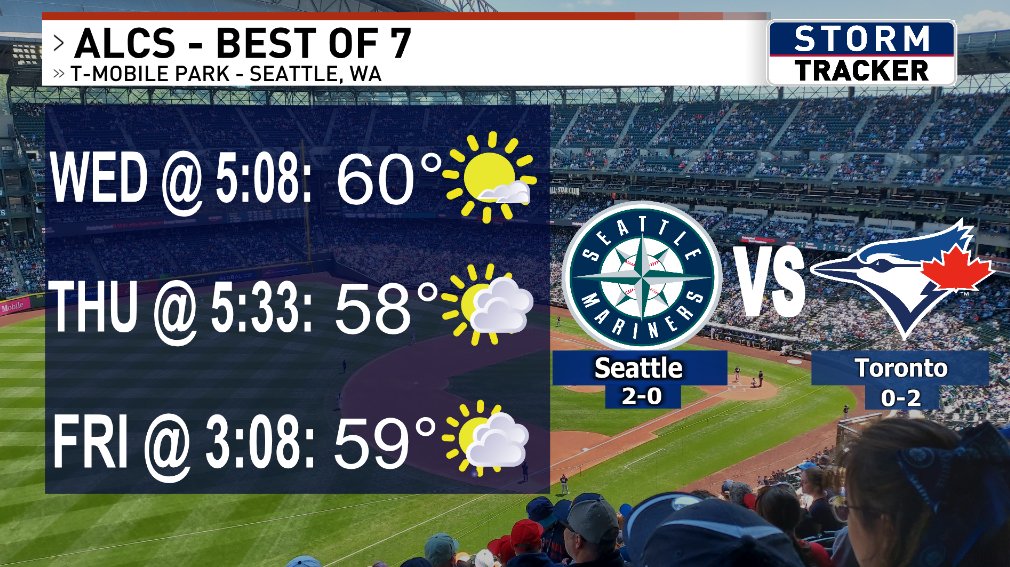 JDonovanWx's tweet photo. The Seattle Mariners have a commanding 2 game lead over the Blue Jays as the series pivots back to Seattle.

If heading to T-Mobile Park hoping to catch a glimpse of history in the next few days, today will be sunny with  clouds and maybe a few sprinkles on Thursday and Friday. https://t.co/iVHJcOaT4P