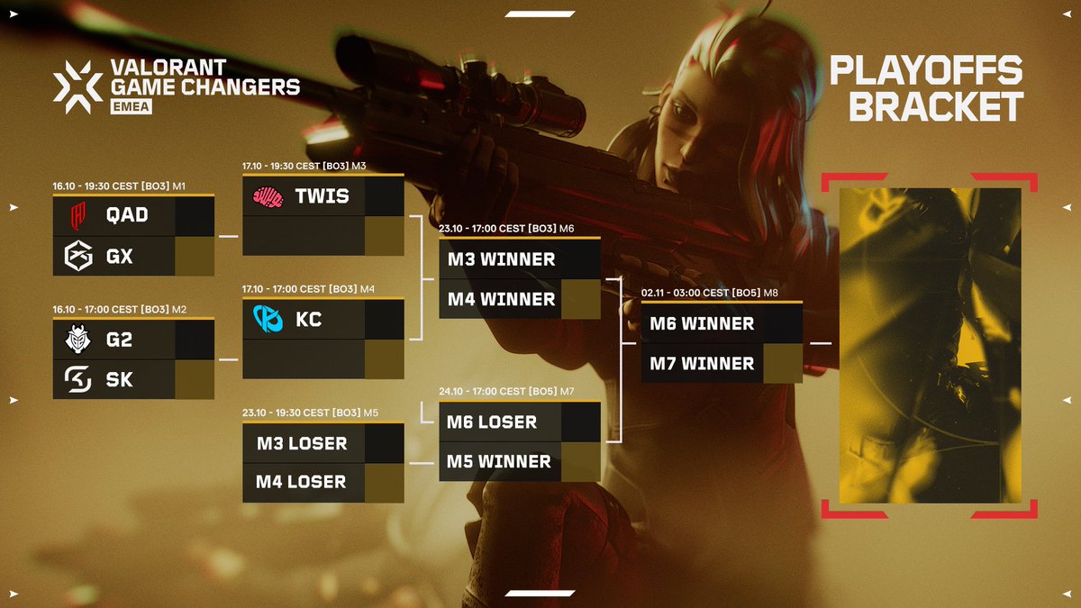 Here’s a preview of our #VCTGameChangers EMEA Playoffs Bracket!

Action starts tomorrow at 17:00 🔜