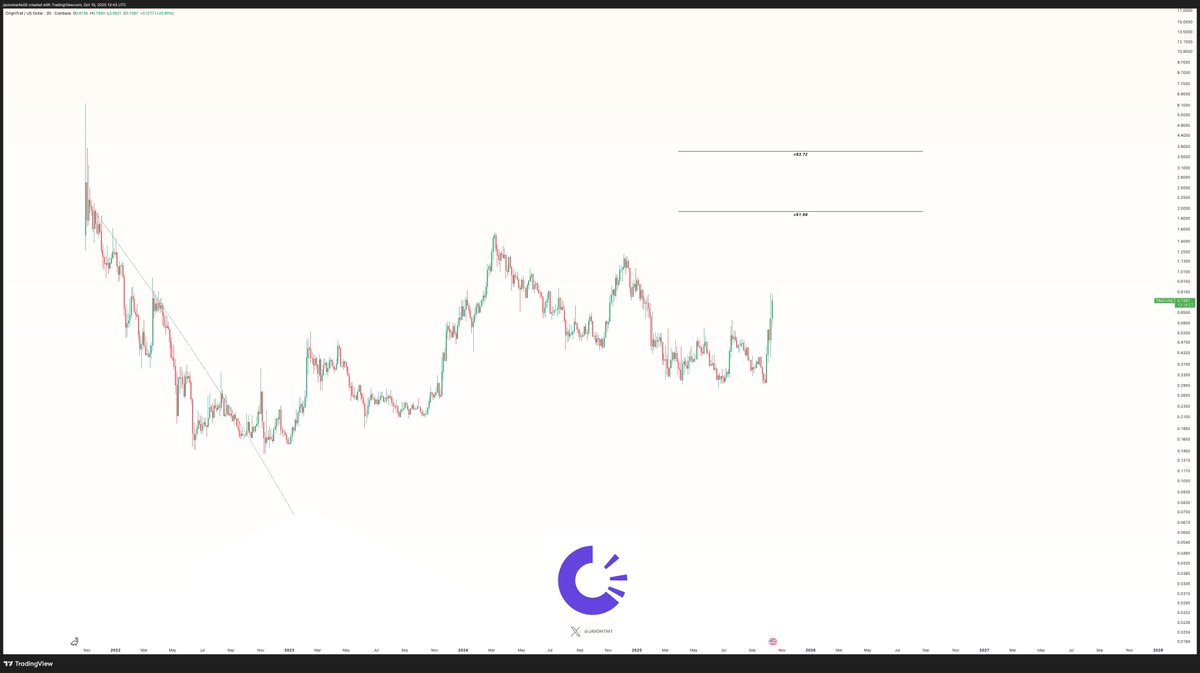 $TRAC (OriginTrail) -

Target 1: ~$1.94 (Over +156% Upside)