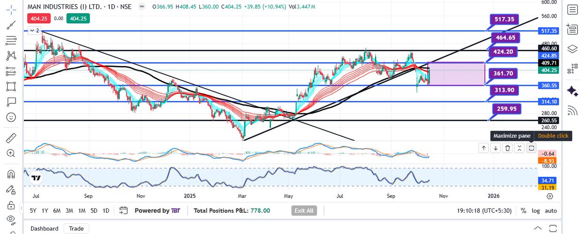 MANINDS SSML level 1234 bullish done now down side lets see <a href="/ShabbirKayyumi/">Shabbir Kayyumi</a>