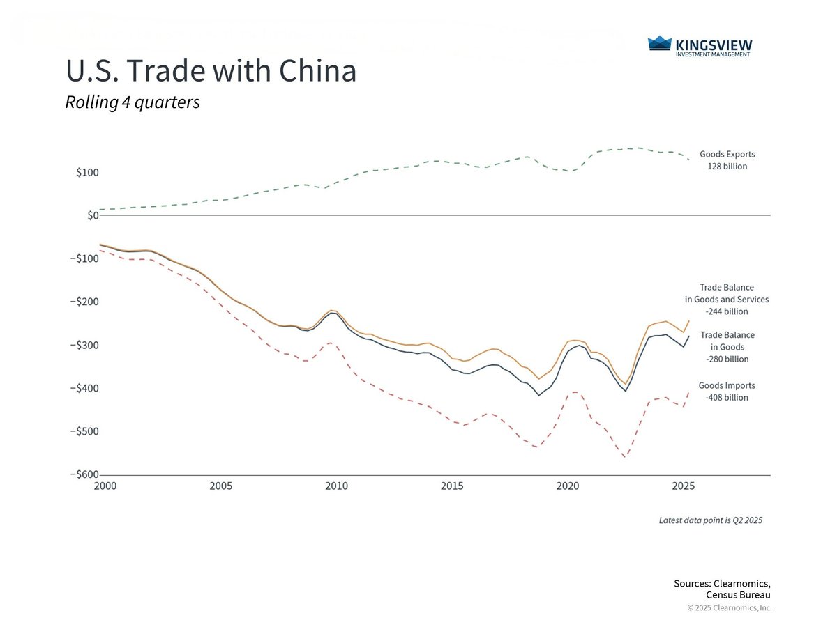 Markets saw their biggest one-day drop since April amid renewed U.S. - China tensions over rare earth metals. Despite volatility, major indexes remain up double digits and global markets over 20%.

Read more in this week’s #PortfolioManagerInsights: bit.ly/4nTV26N