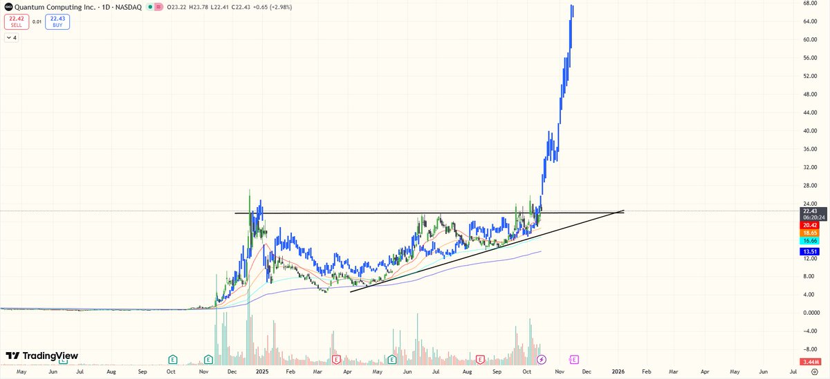 $QUBT with the $RGTI fractal. Almost the same setup over the same timeframe. A breakout here could get silly very quickly