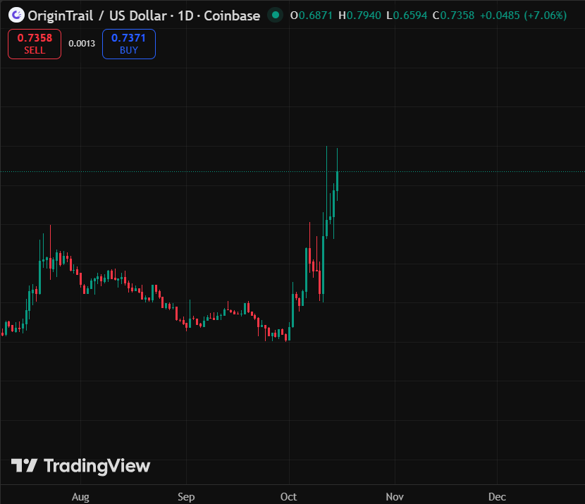 Altcoinbuzzio's tweet image. $TRAC HAS BEEN SENDING IT!!!

HIGHER!!!🚀🚀