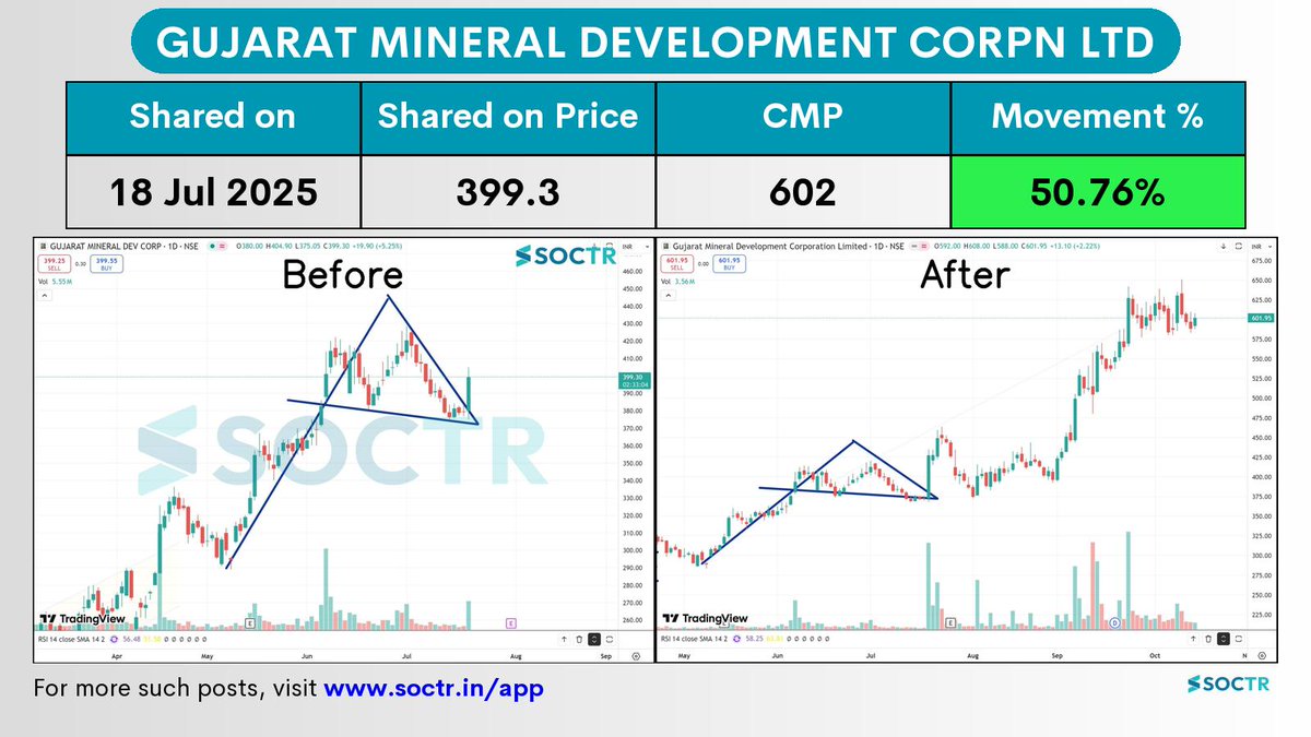 MySoctr's tweet image. 50.76% Movement in 2 months in #GMDC
Check Latest #Chartpatterns on my.soctr.in/x And "follow" @MySoctr
#Nifty #Nifty50 #Investing #Breakoutstocks #StocksInFocus #StocksToWatch #Stocks #StocksToBuy #StocksToTrade #Breakoutstock #Stockmarketindia #StockMarket…