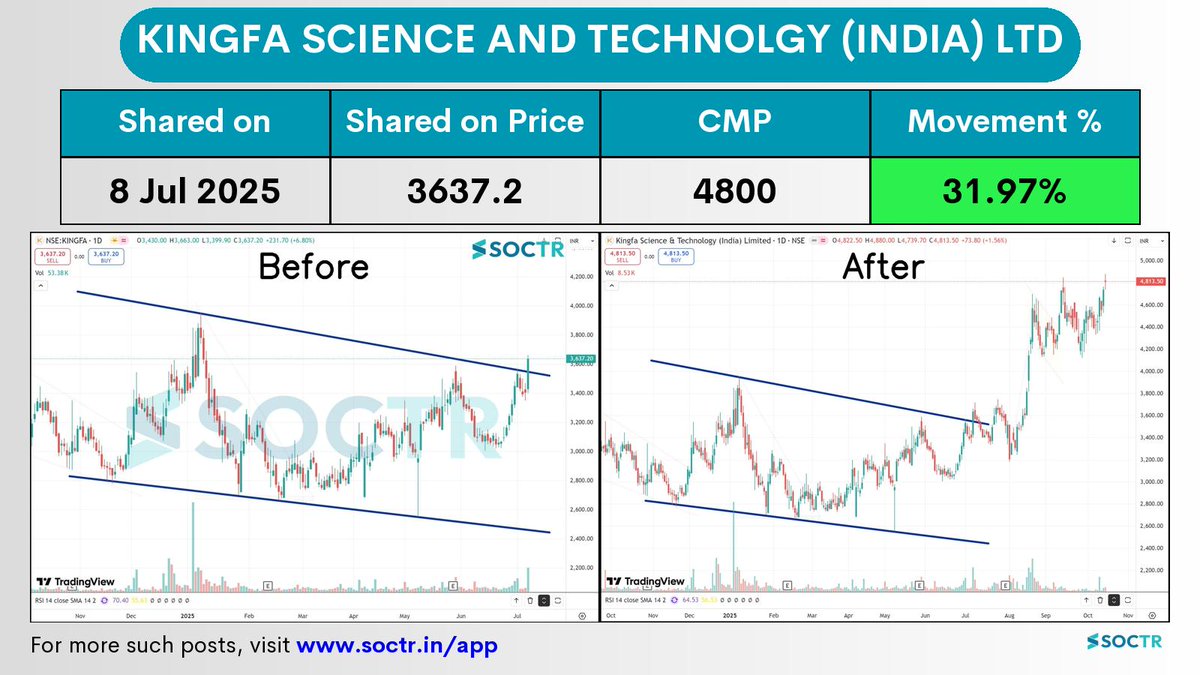 MySoctr's tweet image. 31.97% Movement in 3 months in #KINGFA
Check Latest #Chartpatterns on my.soctr.in/x And "follow" @MySoctr
#Nifty #Nifty50 #Investing #Breakoutstocks #StocksInFocus #StocksToWatch #Stocks #StocksToBuy #StocksToTrade #Breakoutstock #Stockmarketindia #StockMarket…
