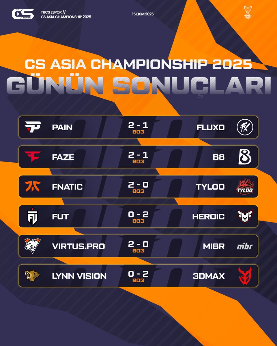 trcsespor's tweet image. 🏆 CS2 Asia Championship 2025&apos;in 2. gün sonuçları karşınızda!