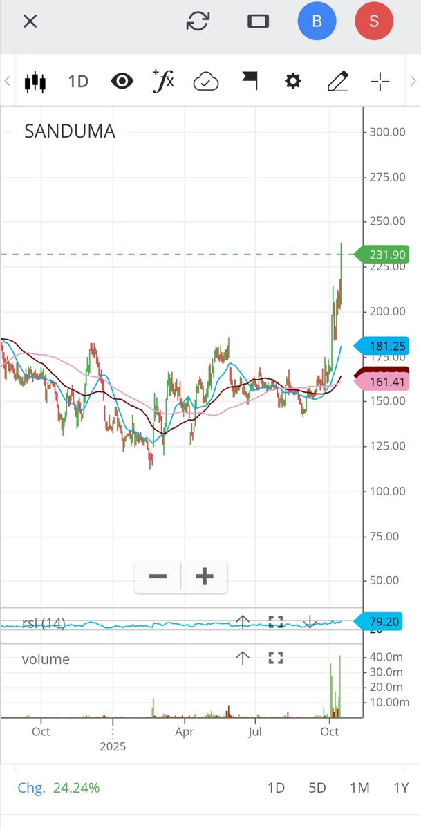 Sandur Manganese &amp; Iron Ores Ltd.
#SANDUMA

~ Over 40 Million Volume today on NSE, HIGHEST EVER 

 ~ Fantastic Looking Chart 

Disclaimer: No Buy /Sell Recommendation, We added it few days back