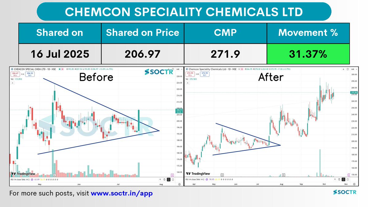 MySoctr's tweet image. 31.37% Movement in 2 months in #Chemcon
Check Latest #Chartpatterns on my.soctr.in/x And "follow" @MySoctr
#Nifty #Nifty50 #Investing #Breakoutstocks #StocksInFocus #StocksToWatch #Stocks #StocksToBuy #StocksToTrade #Breakoutstock #Stockmarketindia #StockMarket…