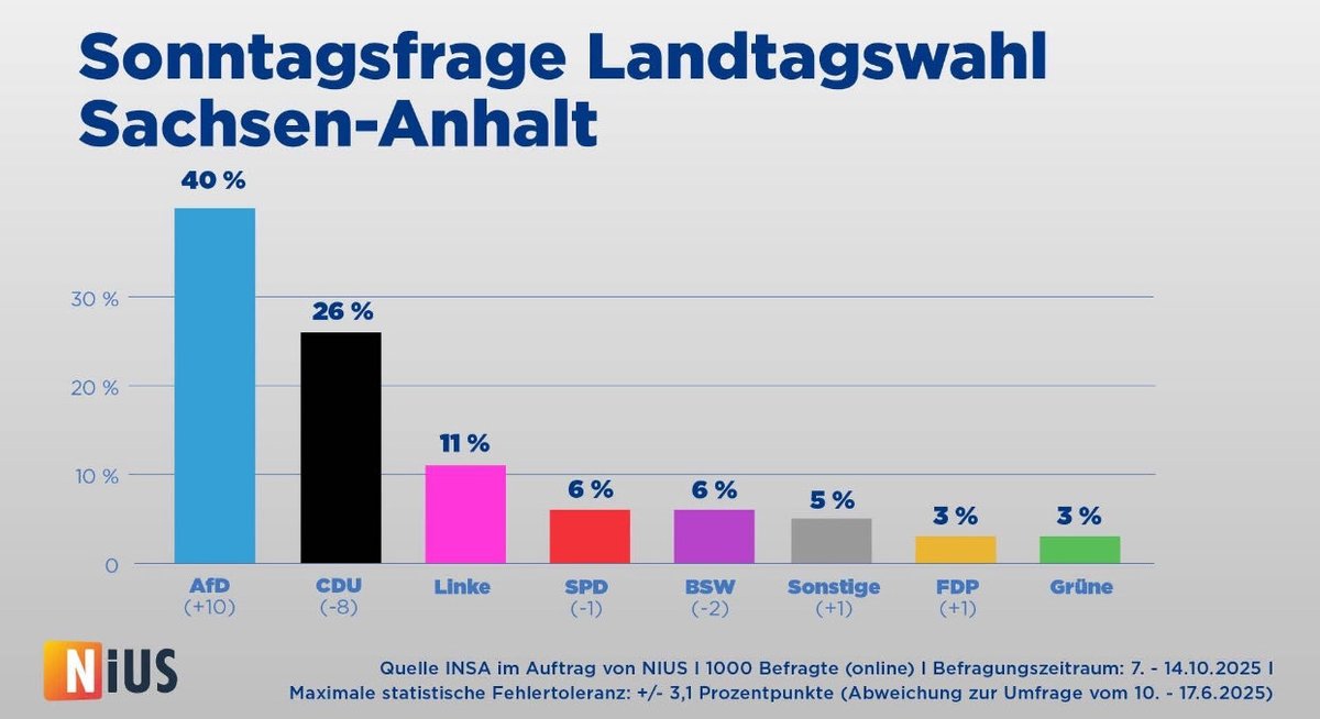 Es ist soweit: In Sachsen-Anhalt kann gegen die #AfD nichtmal mehr dann regiert werden, wenn sich alle anderen zu einer Art SED zusammenschließen.

Und jetzt, liebe Brandmaurer?
